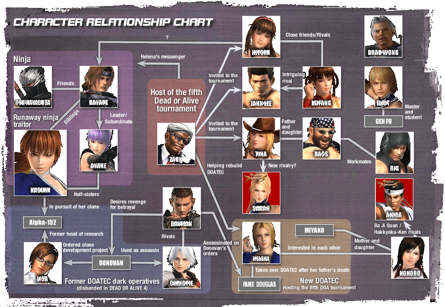 Dead or Alive Lore Explained: Season 1 (DOA1 Characters) 